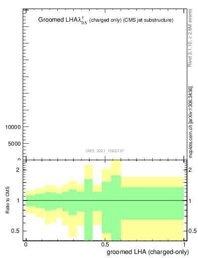 Plot of j.lha.gc in 13000 GeV pp collisions