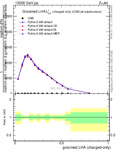 Plot of j.lha.gc in 13000 GeV pp collisions