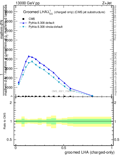 Plot of j.lha.gc in 13000 GeV pp collisions