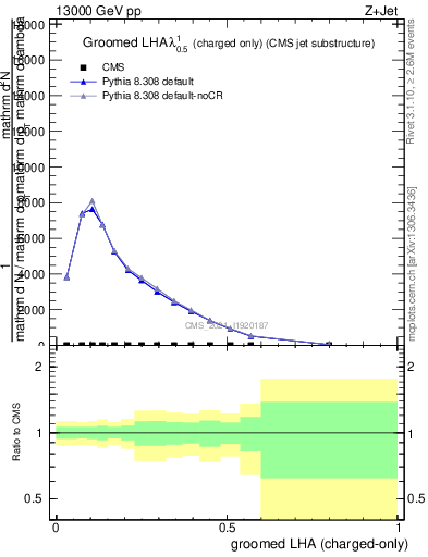 Plot of j.lha.gc in 13000 GeV pp collisions