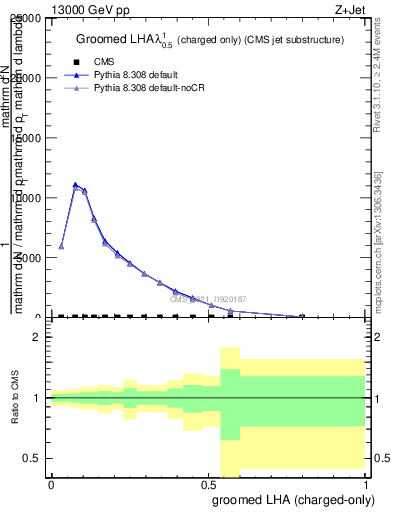 Plot of j.lha.gc in 13000 GeV pp collisions