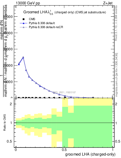 Plot of j.lha.gc in 13000 GeV pp collisions