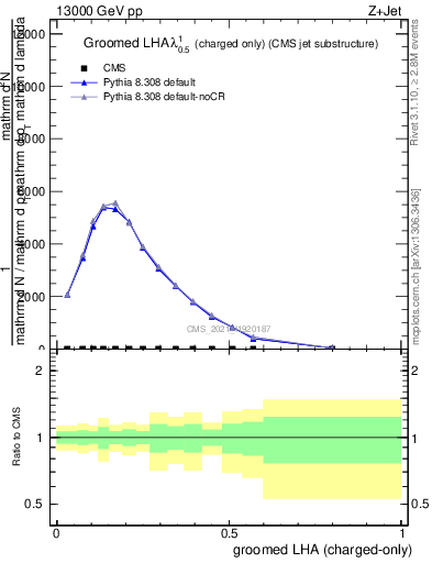 Plot of j.lha.gc in 13000 GeV pp collisions