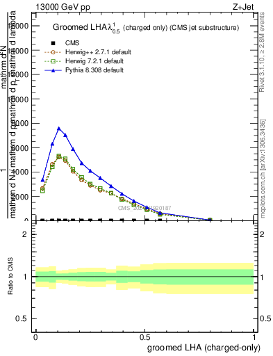 Plot of j.lha.gc in 13000 GeV pp collisions
