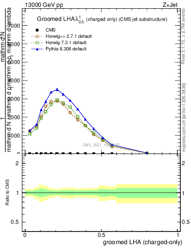 Plot of j.lha.gc in 13000 GeV pp collisions
