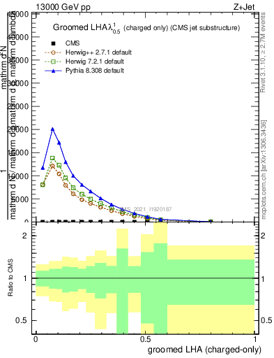 Plot of j.lha.gc in 13000 GeV pp collisions