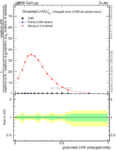 Plot of j.lha.gc in 13000 GeV pp collisions