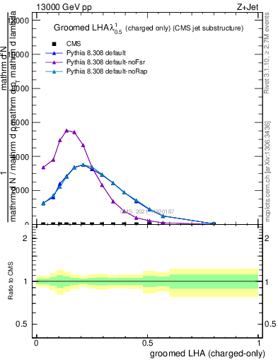 Plot of j.lha.gc in 13000 GeV pp collisions
