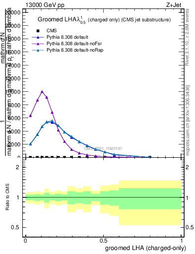Plot of j.lha.gc in 13000 GeV pp collisions