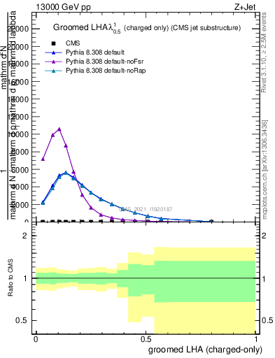 Plot of j.lha.gc in 13000 GeV pp collisions