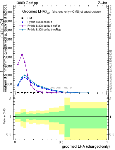 Plot of j.lha.gc in 13000 GeV pp collisions