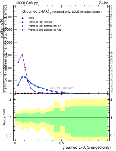 Plot of j.lha.gc in 13000 GeV pp collisions