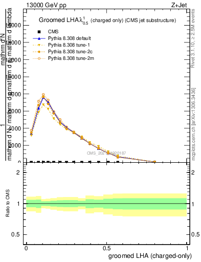 Plot of j.lha.gc in 13000 GeV pp collisions