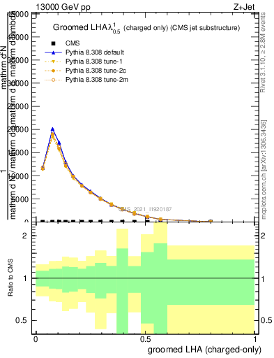Plot of j.lha.gc in 13000 GeV pp collisions