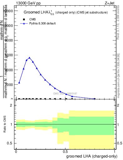 Plot of j.lha.gc in 13000 GeV pp collisions