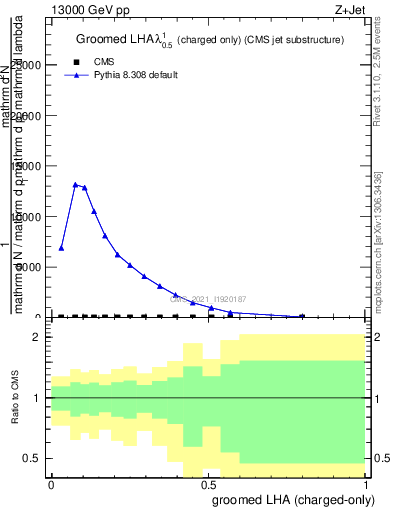 Plot of j.lha.gc in 13000 GeV pp collisions
