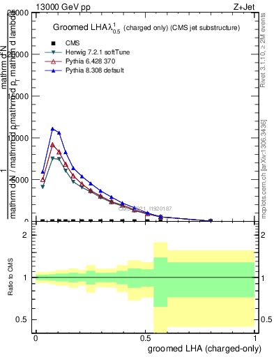 Plot of j.lha.gc in 13000 GeV pp collisions