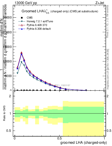 Plot of j.lha.gc in 13000 GeV pp collisions