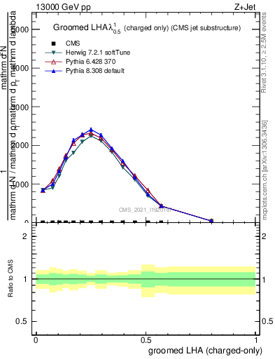 Plot of j.lha.gc in 13000 GeV pp collisions