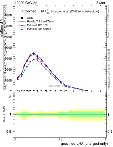 Plot of j.lha.gc in 13000 GeV pp collisions