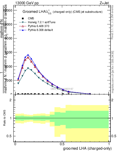 Plot of j.lha.gc in 13000 GeV pp collisions