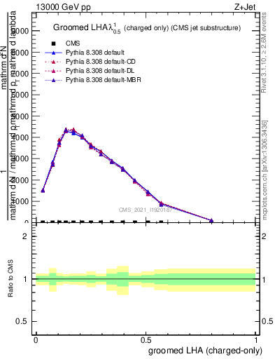 Plot of j.lha.gc in 13000 GeV pp collisions