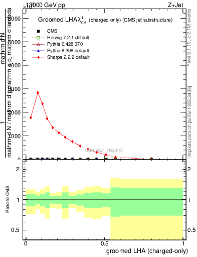 Plot of j.lha.gc in 13000 GeV pp collisions