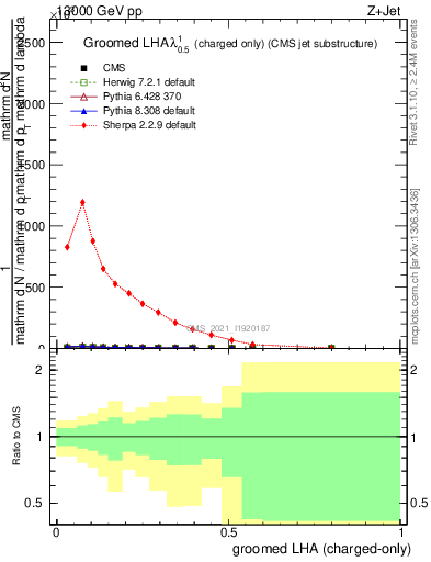 Plot of j.lha.gc in 13000 GeV pp collisions