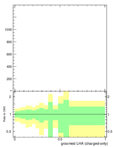 Plot of j.lha.gc in 13000 GeV pp collisions