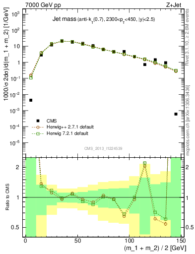 Plot of j.m in 7000 GeV pp collisions