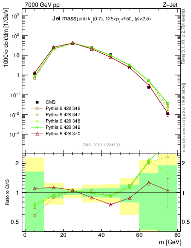 Plot of j.m in 7000 GeV pp collisions