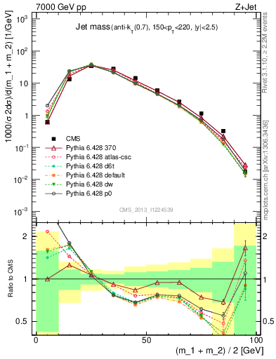 Plot of j.m in 7000 GeV pp collisions