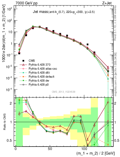 Plot of j.m in 7000 GeV pp collisions