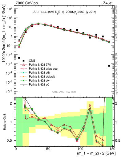 Plot of j.m in 7000 GeV pp collisions