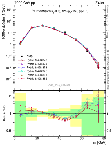 Plot of j.m in 7000 GeV pp collisions