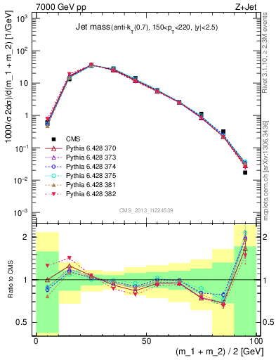 Plot of j.m in 7000 GeV pp collisions
