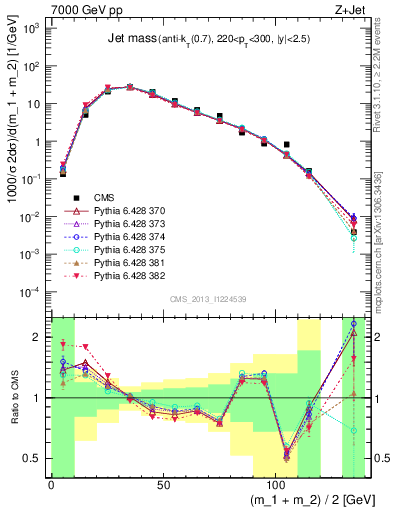 Plot of j.m in 7000 GeV pp collisions