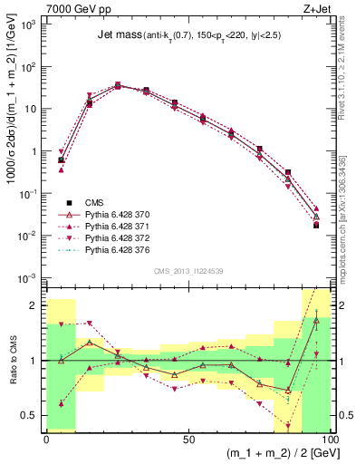 Plot of j.m in 7000 GeV pp collisions