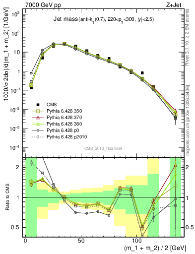 Plot of j.m in 7000 GeV pp collisions