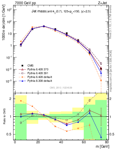 Plot of j.m in 7000 GeV pp collisions