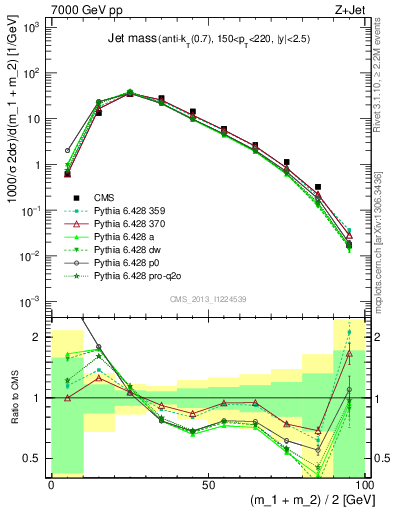 Plot of j.m in 7000 GeV pp collisions