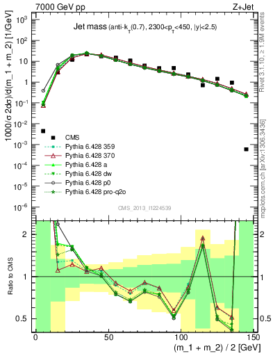 Plot of j.m in 7000 GeV pp collisions