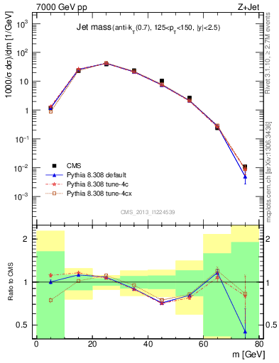 Plot of j.m in 7000 GeV pp collisions