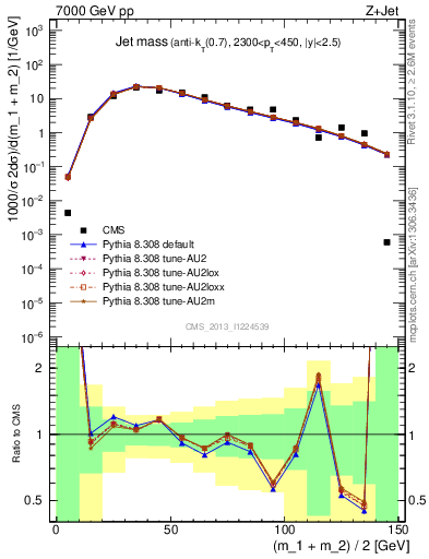 Plot of j.m in 7000 GeV pp collisions