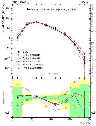 Plot of j.m in 7000 GeV pp collisions