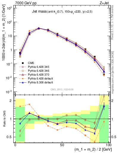 Plot of j.m in 7000 GeV pp collisions