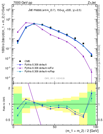Plot of j.m in 7000 GeV pp collisions