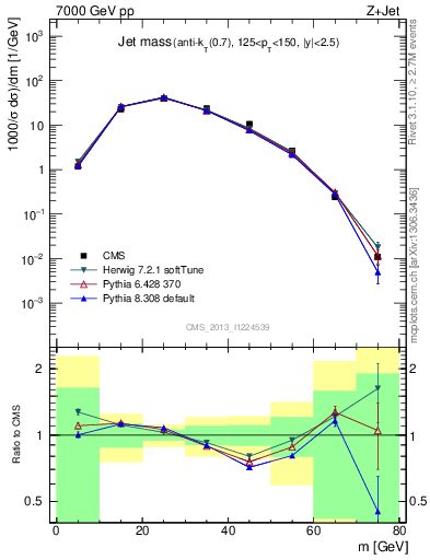 Plot of j.m in 7000 GeV pp collisions