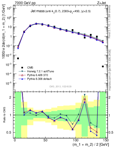 Plot of j.m in 7000 GeV pp collisions