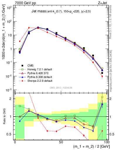 Plot of j.m in 7000 GeV pp collisions